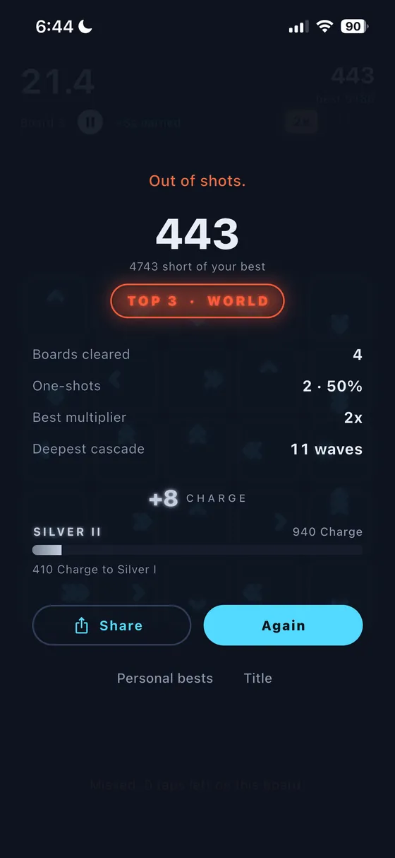 The results screen: Out of shots, a score of 443, a TOP 3 WORLD badge, boards cleared, one-shot percentage, deepest cascade of eleven waves, and Charge earned toward the Silver rank.